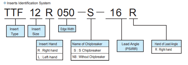 Diagramm zur Erklärung der Wendeplatten-Codes. Als Beispiel steht der Code "TTF 12 R050 - S -16R" schwarz auf weißem Hintergrund. Unter jedem Stück befindet sich eine Erklärung.