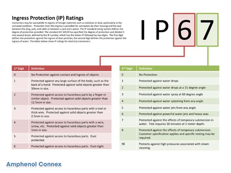 Kurze Erklärung zu der Bedeutung eines IP 67 Schutzes.
